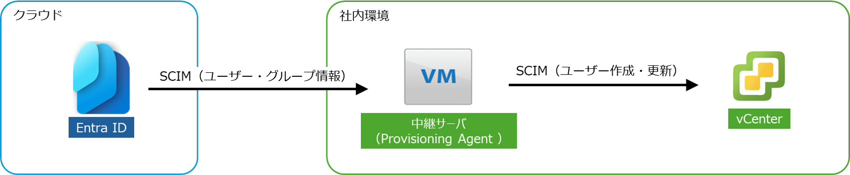 SCIMによるユーザー・グループ同期の構成図