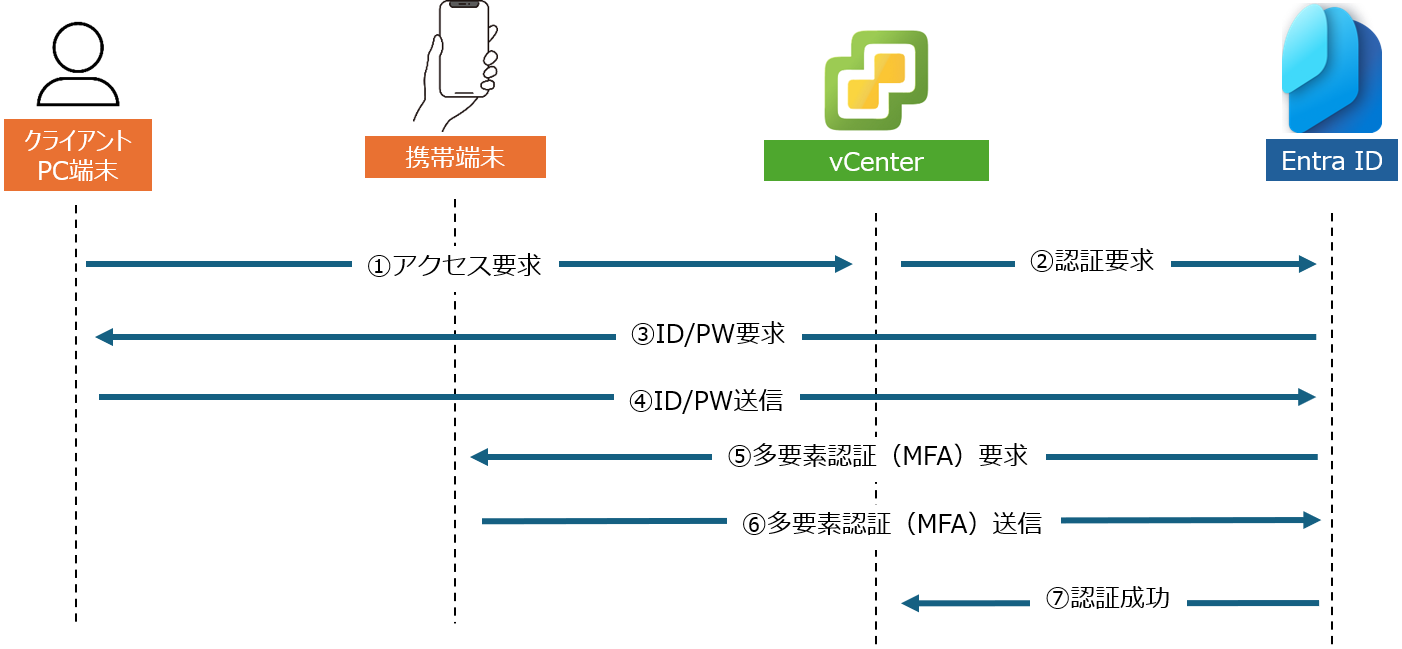 Entra ID連携によるMFA認証シーケンス
